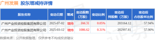 主力配资炒股 8月15日广州发展发生1笔大宗交易 成交金额465.5万元