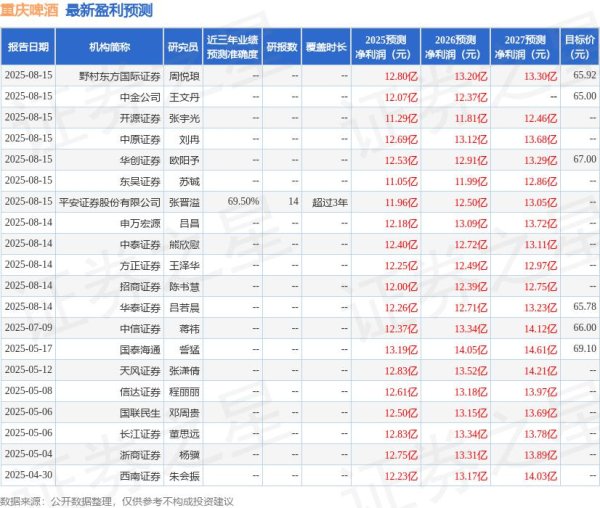 主力配资炒股 太平洋：下调重庆啤酒目标价至58.19元，给予增持评级