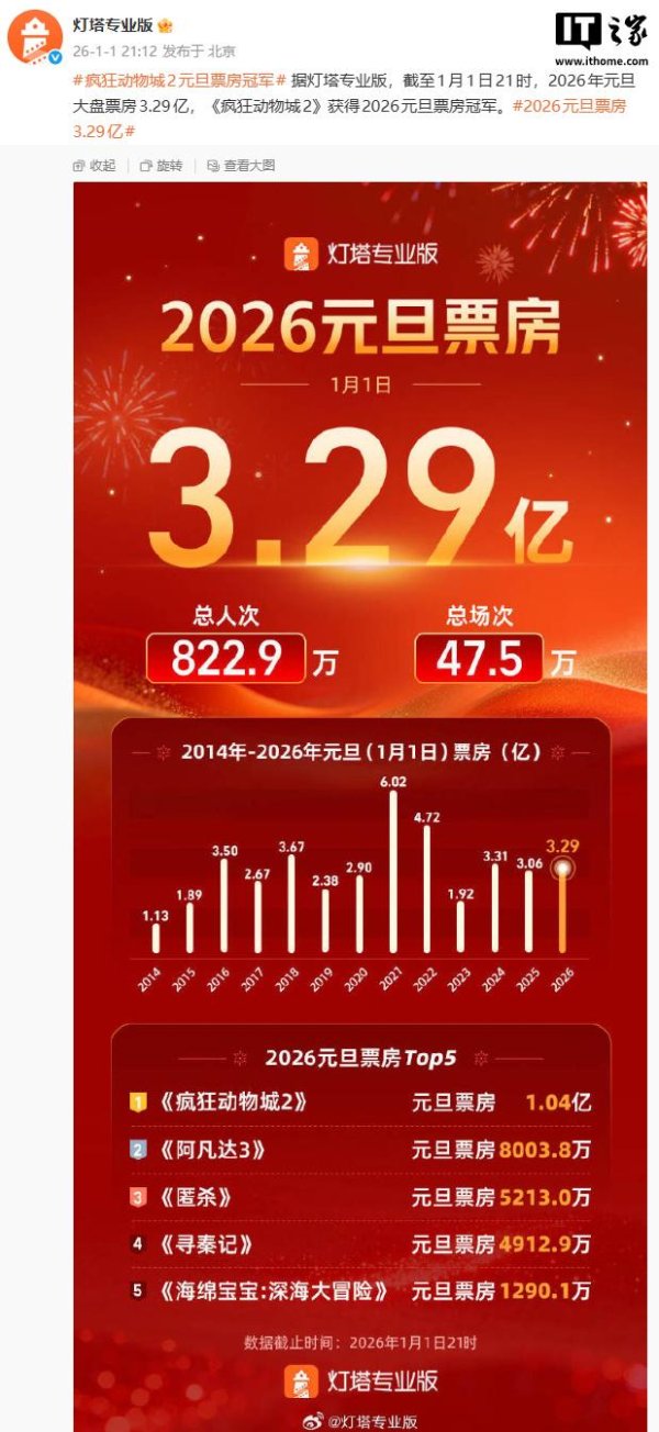 主力配资炒股 2026年元旦大盘票房3.29亿，《疯狂动物城2》获冠军