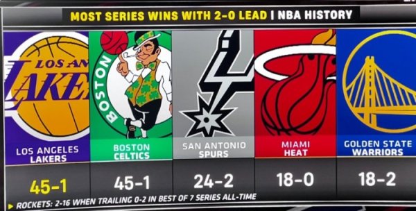 炒股配资官网查询 2-0领先时湖人系列赛45胜1负&历史最多 火箭0-2落后系列赛2胜16负